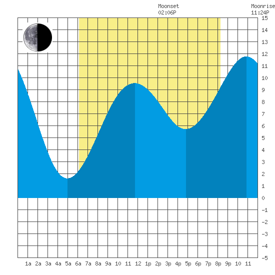 Tacoma Narrows tide chart for Thursday, August 18, 2022