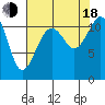 Tacoma Narrows tide chart for Thursday, August 18, 2022