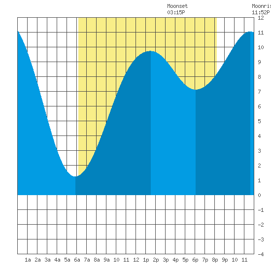 Tacoma Narrows tide chart for Friday, August 19, 2022