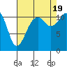 Tacoma Narrows tide chart for Friday, August 19, 2022