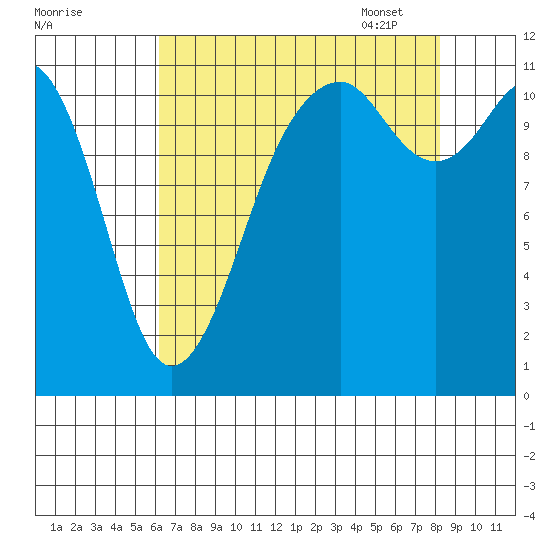 Tacoma Narrows tide chart for Saturday, August 20, 2022