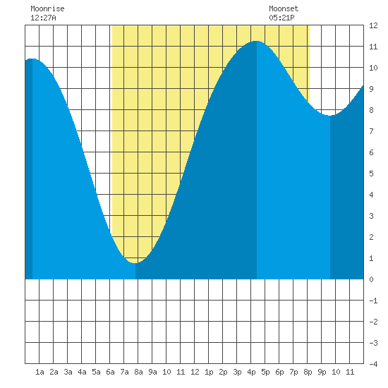 Tacoma Narrows tide chart for Sunday, August 21, 2022