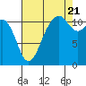 Tacoma Narrows tide chart for Sunday, August 21, 2022