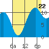 Tacoma Narrows tide chart for Monday, August 22, 2022