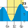 Tacoma Narrows tide chart for Tuesday, August 23, 2022