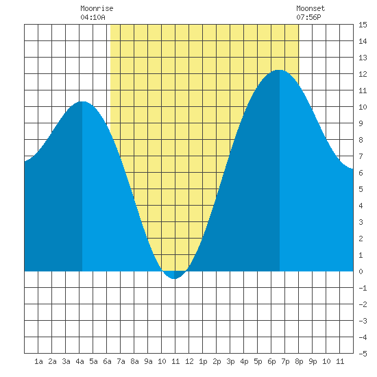 Tacoma Narrows tide chart for Thursday, August 25, 2022