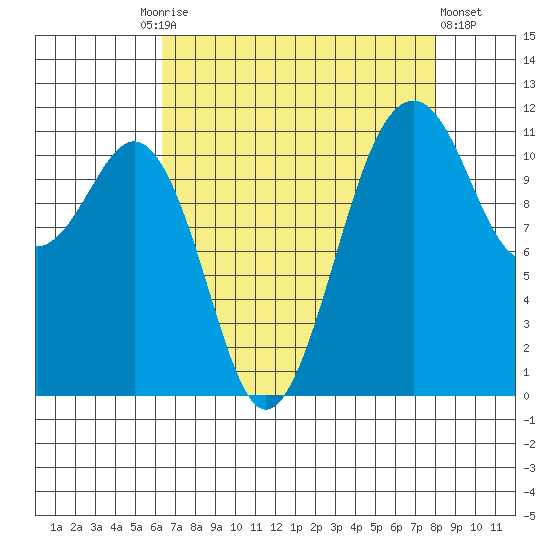 Tacoma Narrows tide chart for Friday, August 26, 2022