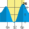Tacoma Narrows tide chart for Friday, August 26, 2022
