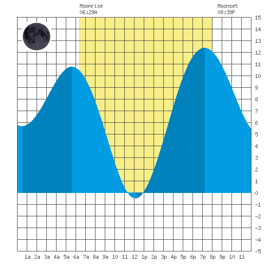 Tacoma Narrows tide chart for Saturday, August 27, 2022