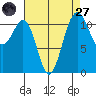Tacoma Narrows tide chart for Saturday, August 27, 2022