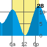 Tacoma Narrows tide chart for Sunday, August 28, 2022
