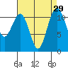 Tacoma Narrows tide chart for Monday, August 29, 2022