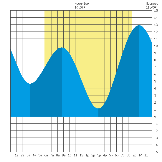 Tacoma Narrows tide chart for Tuesday, August 2, 2022