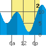 Tacoma Narrows tide chart for Tuesday, August 2, 2022