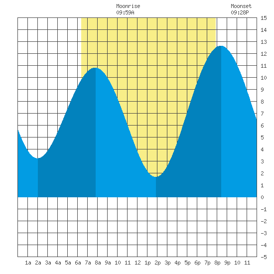 Tacoma Narrows tide chart for Tuesday, August 30, 2022