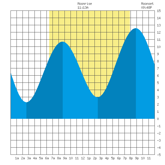 Tacoma Narrows tide chart for Wednesday, August 31, 2022
