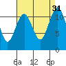 Tacoma Narrows tide chart for Wednesday, August 31, 2022