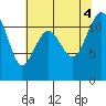 Tacoma Narrows tide chart for Thursday, August 4, 2022