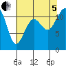 Tacoma Narrows tide chart for Friday, August 5, 2022