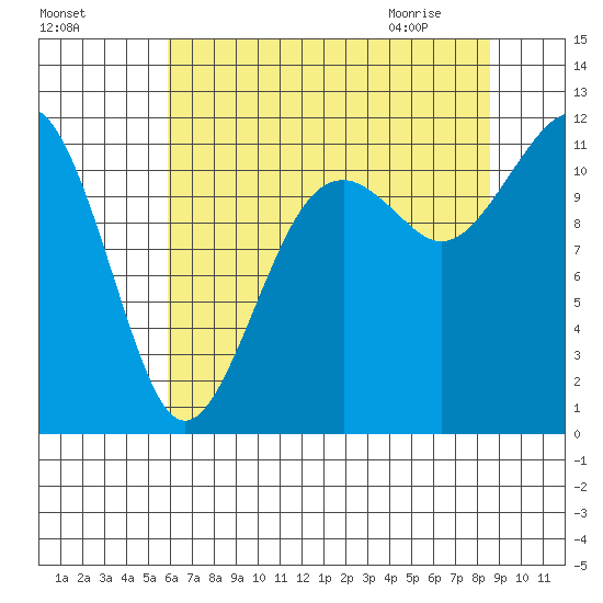 Tacoma Narrows tide chart for Saturday, August 6, 2022