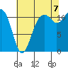 Tacoma Narrows tide chart for Sunday, August 7, 2022