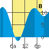 Tacoma Narrows tide chart for Monday, August 8, 2022