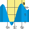 Tacoma Narrows tide chart for Tuesday, August 9, 2022