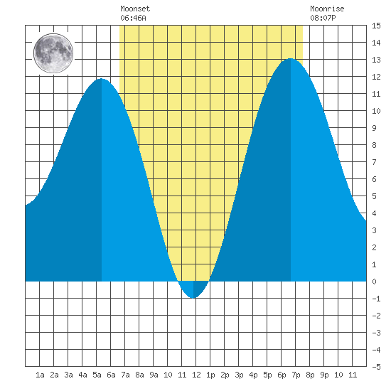 Tacoma Narrows tide chart for Saturday, September 10, 2022