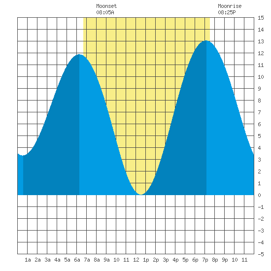Tacoma Narrows tide chart for Sunday, September 11, 2022