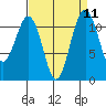 Tacoma Narrows tide chart for Sunday, September 11, 2022