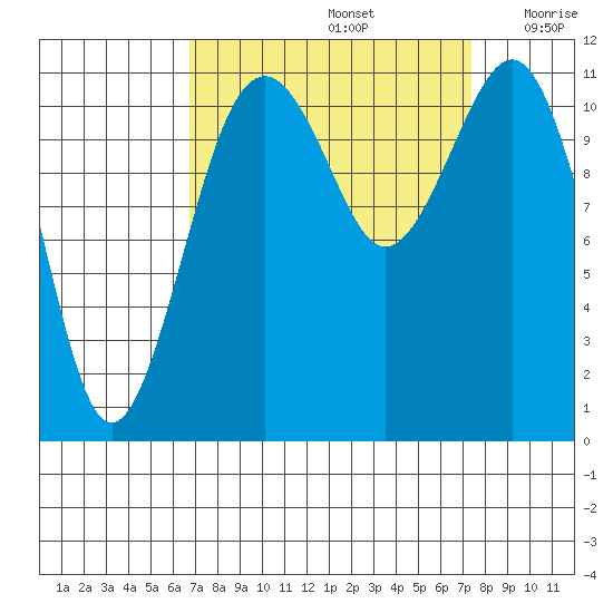 Tacoma Narrows tide chart for Thursday, September 15, 2022
