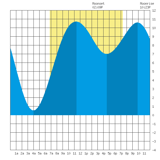Tacoma Narrows tide chart for Friday, September 16, 2022