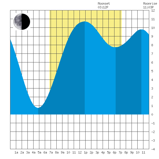 Tacoma Narrows tide chart for Saturday, September 17, 2022