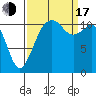 Tacoma Narrows tide chart for Saturday, September 17, 2022