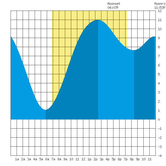 Tacoma Narrows tide chart for Sunday, September 18, 2022