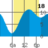 Tacoma Narrows tide chart for Sunday, September 18, 2022