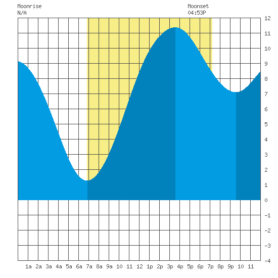 Tacoma Narrows tide chart for Monday, September 19, 2022