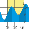 Tacoma Narrows tide chart for Thursday, September 1, 2022