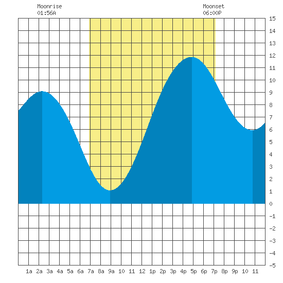 Tacoma Narrows tide chart for Wednesday, September 21, 2022
