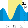 Tacoma Narrows tide chart for Wednesday, September 21, 2022