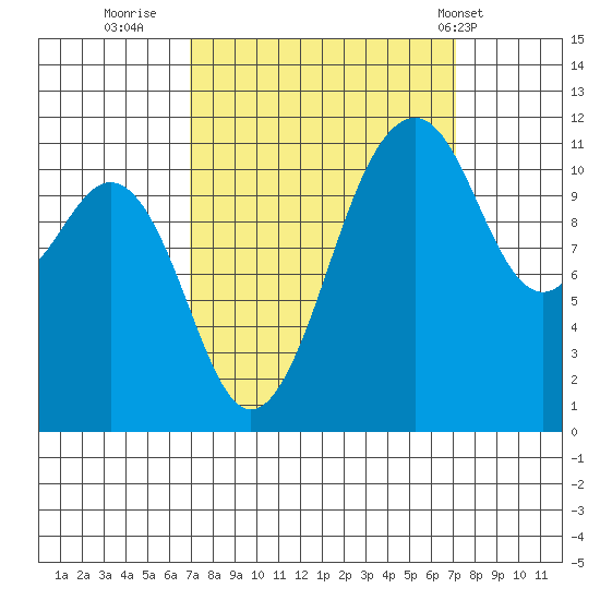 Tacoma Narrows tide chart for Thursday, September 22, 2022