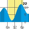 Tacoma Narrows tide chart for Thursday, September 22, 2022