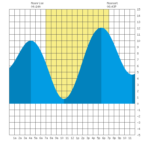 Tacoma Narrows tide chart for Friday, September 23, 2022