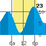 Tacoma Narrows tide chart for Friday, September 23, 2022
