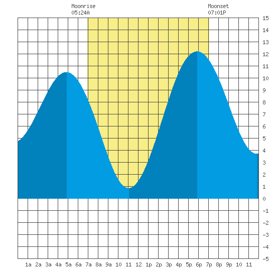 Tacoma Narrows tide chart for Saturday, September 24, 2022