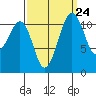 Tacoma Narrows tide chart for Saturday, September 24, 2022