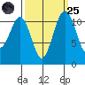 Tacoma Narrows tide chart for Sunday, September 25, 2022