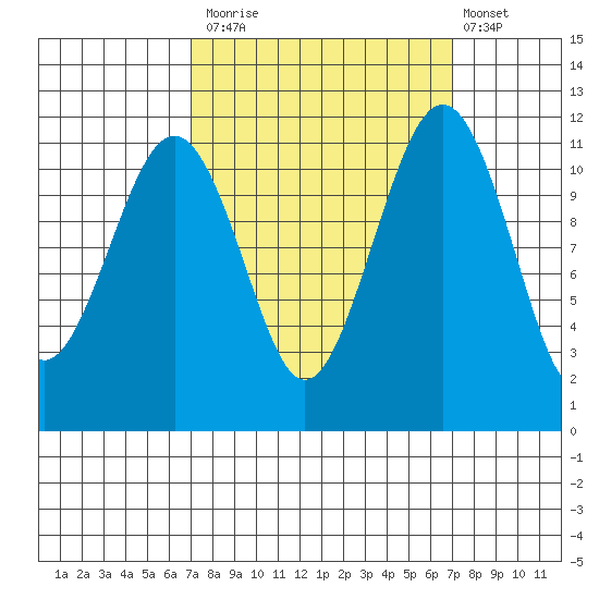 Tacoma Narrows tide chart for Monday, September 26, 2022