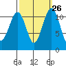 Tacoma Narrows tide chart for Monday, September 26, 2022