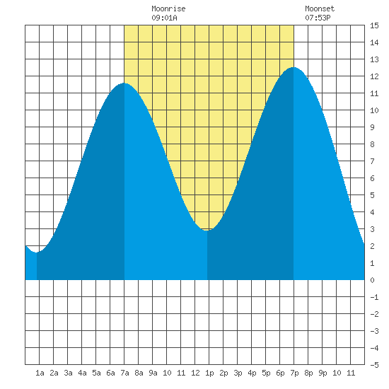 Tacoma Narrows tide chart for Tuesday, September 27, 2022